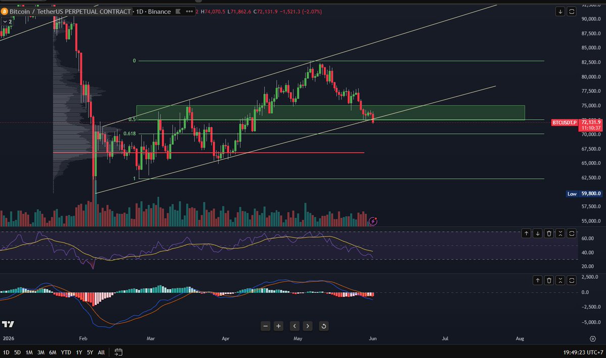 tpsquad_th's tweet photo. อัพเดท $BTC 
ตอนนี้สาย Long บริเวณ 72K ถูกล้างพอร์ตเรียบร้อยแล้วรวมกันกว่า 70 ล้านดอล จากการที่มีรายงานข่าวว่า $MSTR ขาย BTC 

ซึ่งเอาจริงๆ ดูเป็นการ Manipulate มากกว่า เพราะมีการ Build Short โดย Shorter ตั้งแต่ช่วงบ่ายโมงวันนี้

และจากโพสกราฟ BTC โพสก่อนทำให้ตอนนี้ BTC หลุดแนวรับใน Pattern Bear Flag เรียบร้อยแล้ว

ซึ่งแนว Liquidated ต่อไปคือแนวสะสม 2 เดือนตั้งแต่ 65K ลงไปถึง 52K เลย 💀💀💀 ในภาพที่ 3