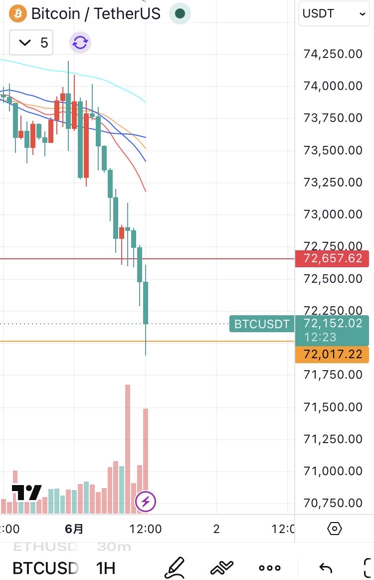 seven_crypto7's tweet photo. マイクロストラテジーがビットコインを売却したニュース。
BTCは微下げ、ETHはむしろチョイ上げなんだよなー。
アルトに金が流れるか？🤣 https://t.co/0zrAPOjR22