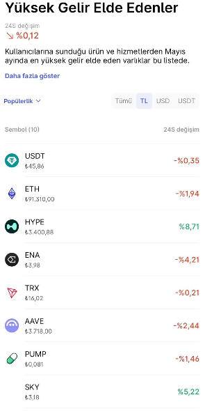 xbtirfan's tweet photo. Hisse seçerken nasıl şirketin bilançosu önemliyse, kripto projelerinde de durum benzerdir. Uzun süredir üstüne basarak proje seçerken buna dikkat etmeniz gerektiğini söylüyorum.Bu metriği aynı Open Interest, CVD gibi indikatör olarak kullanabiliriz. 

Midas Kripto, 'Yüksek Gelir Elde Edenler' adında yeni bir liste yayımlamış. 
Listenin en başında en çok gelir elde eden Tether olduğu için USDT'nin olması sizi şaşırtmasın.

Bu listeye ulaşmak için: https://t.co/LLpRaKF4SF

#işbirliği