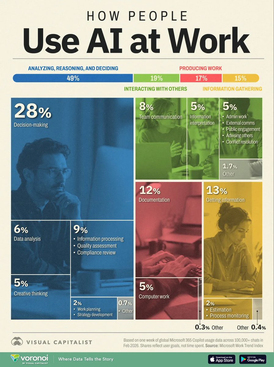 R_Demidchuk's tweet photo. How People Are Actually Using #AI at Work in 2026

#AgenticAI #AIAgents #GenerativeAI #LLM #LangChain #CrewAI #AutoGen #MachineLearning #RAG #AIEngineering #ArtificialIntelligence #Python #DataScience https://t.co/FtaytNNw8j