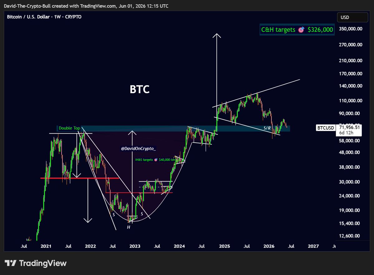 DavidOnCrypto_'s tweet photo. #Bitcoin is back-testing key S/R level on the weekly after its first 6-week bounce off the lower boundary of the expanding triangle. This is not bearish. It’s more likely working to put in a higher low before continuing higher. https://t.co/qeg5ZRanOt