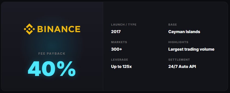 tethercycle's tweet photo. #binance with TetherCycle

Binance is opening access to 7,000+ U.S. stocks and ETFs for users outside the United States.

As Binance continues its push toward becoming a true financial super app, trading costs will matter more than ever.

The good news?
You don't need $250M in volume to enjoy VIP-level trading benefits.

✅Up to 40% fee rebates (terms apply)
🛡️Official Binance partner (no risky self-referrals)

As more assets move onto Binance, keeping your trading costs low may become one of the biggest edges available 😎😎😎

https://t.co/zS1R0A4Eoa