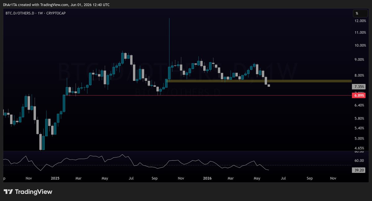 DhAr1TA's tweet photo. Weekly RS

BTC.D vs OTHERS.D

#BTC  bitcoin:native https://t.co/vIP1nKYPVY