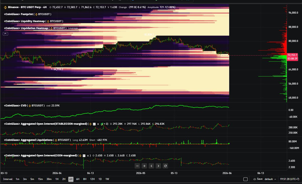 tpsquad_th's tweet photo. อัพเดท $BTC 
ตอนนี้สาย Long บริเวณ 72K ถูกล้างพอร์ตเรียบร้อยแล้วรวมกันกว่า 70 ล้านดอล จากการที่มีรายงานข่าวว่า $MSTR ขาย BTC 

ซึ่งเอาจริงๆ ดูเป็นการ Manipulate มากกว่า เพราะมีการ Build Short โดย Shorter ตั้งแต่ช่วงบ่ายโมงวันนี้

และจากโพสกราฟ BTC โพสก่อนทำให้ตอนนี้ BTC หลุดแนวรับใน Pattern Bear Flag เรียบร้อยแล้ว

ซึ่งแนว Liquidated ต่อไปคือแนวสะสม 2 เดือนตั้งแต่ 65K ลงไปถึง 52K เลย 💀💀💀 ในภาพที่ 3