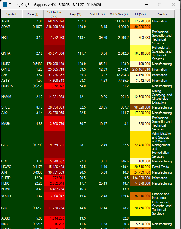 TradingKingEric's tweet photo. Good morning here are the gappers!

$TGHL $SOAR $HKIT $GNTA $HUBC https://t.co/OnNBvP2zOo