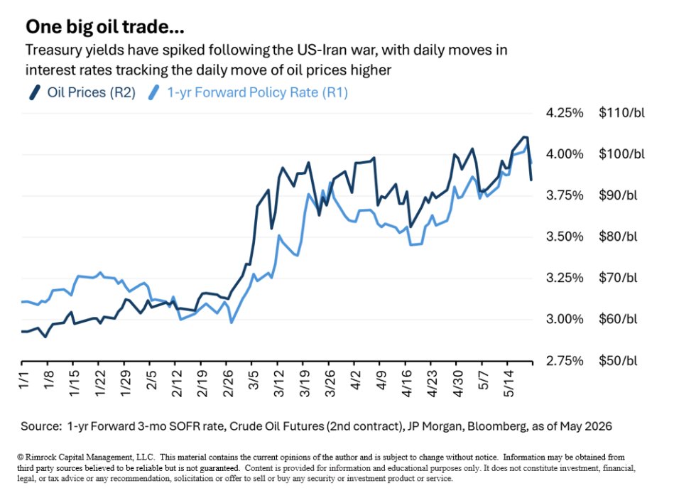 macrobasis's tweet photo. Oil markets are driving rates markets - but the direction is less relevant and it's more about the duration we stay up here at elevated oil prices that matter https://t.co/P0hEEPYA9V