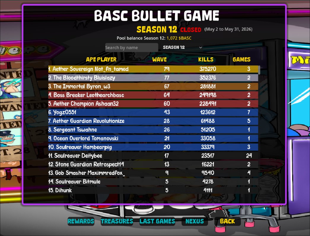BoredApeSolClub's tweet photo. 🏆 Season 12 of BASC Bullet Game has come to an end! Thanks to everyone for participating, and GG to all the winners 👏

 -If you won, please contact Mortimer on Discord to claim your prize-

Season 13 will not start until July or August (TBD, depending on whether we have enough time to finish the new updates)

More info: https://t.co/EsEU90ENRP
