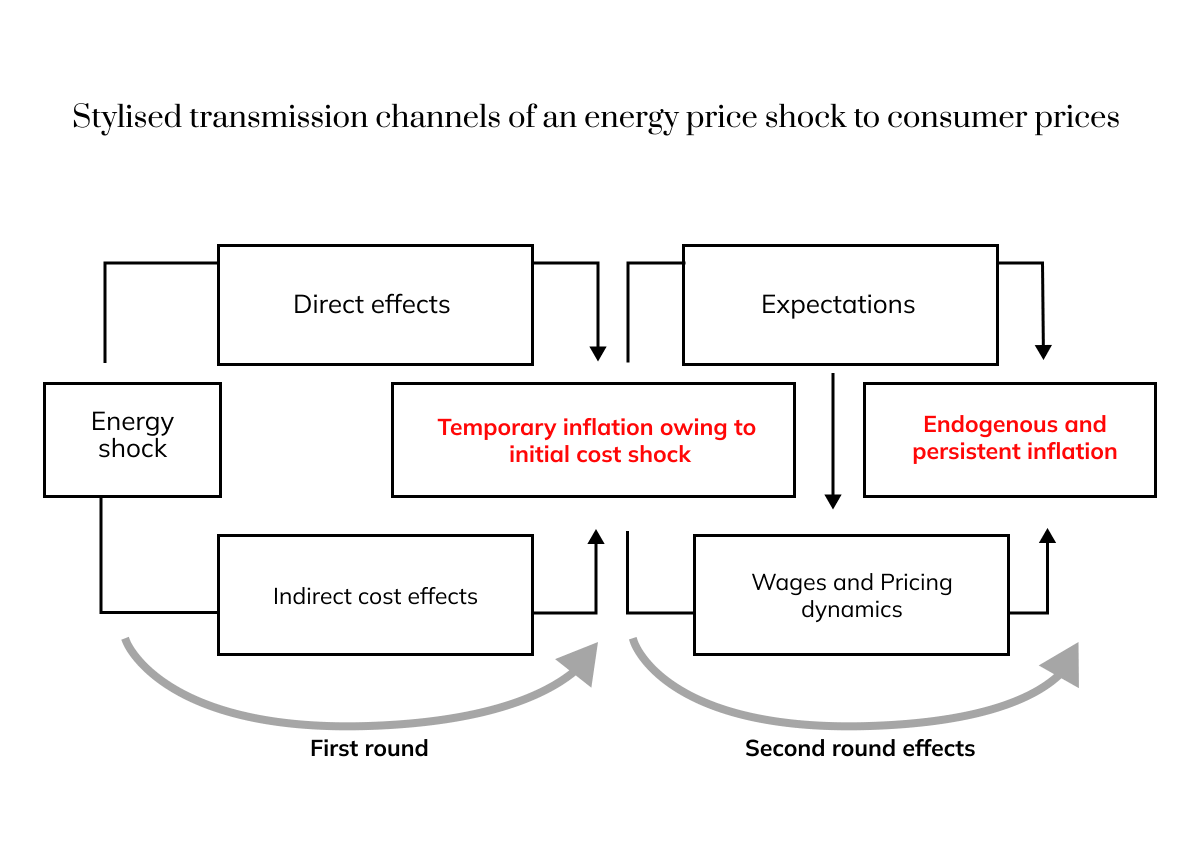 LButtiglione_'s tweet photo. Our Weekly shows that (i) Direct effects (global energy to HICP energy) have already arisen, (ii) the Indirect effects (energy input costs to non-energy goods and services) are working through now, while (iii) Second Round effects have lifted expectations, but wages not yet. https://t.co/f1MTVKJkfv