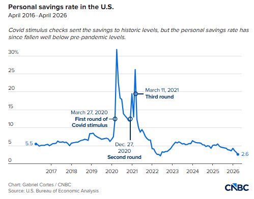 HexxRL's tweet photo. locally operated AI agents will be the closest thing to taste like ubi if it’s not already in being pursued right now.

saving rates in america has evaporated once again, need additional hands and value add for income https://t.co/5ZnXyhATQL