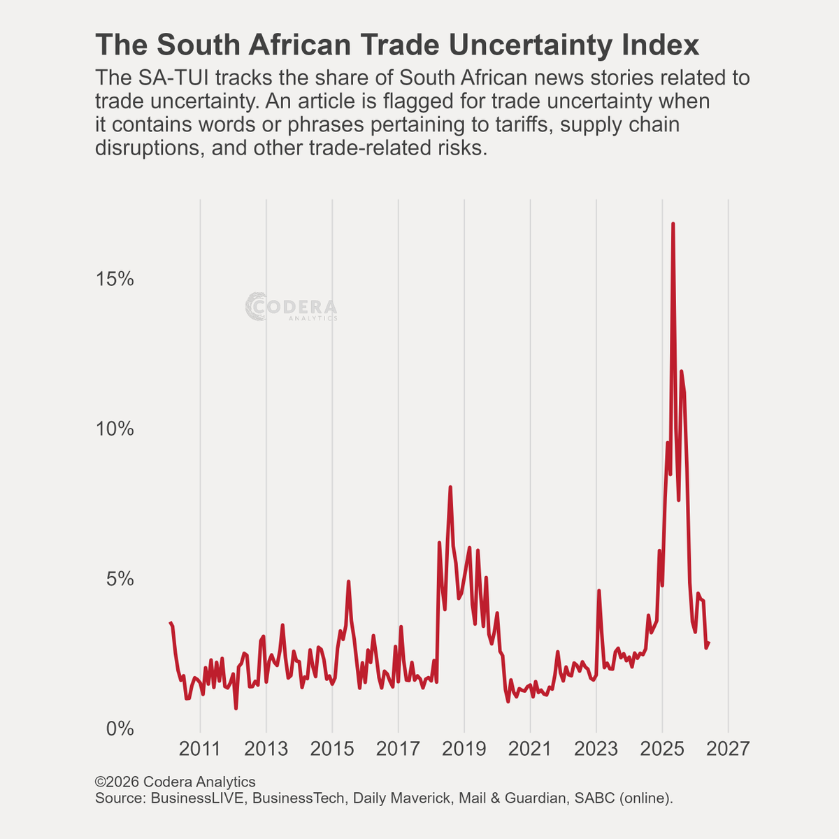 daan_steenkamp's tweet photo. Today’s @CoderaAnalytics post by Jacques Quass De Vos updates our SA Trade Uncertainty Index, showing it has fallen from its historical highs. https://t.co/AovJhF4LF9