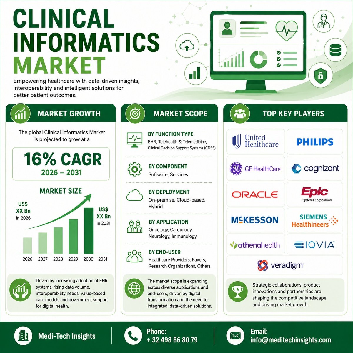 MediTechInsight's tweet photo. 📊 Clinical Informatics Market Set for Strong Growth Through 2031 | 16% CAGR*

📥 https://t.co/fuCxZvZFbo

#ClinicalInformatics #EHR #HealthcareIT #DigitalHealth #Telemedicine #Telehealth #BigData #AIHealthcare #AI https://t.co/tFz6wl4aki