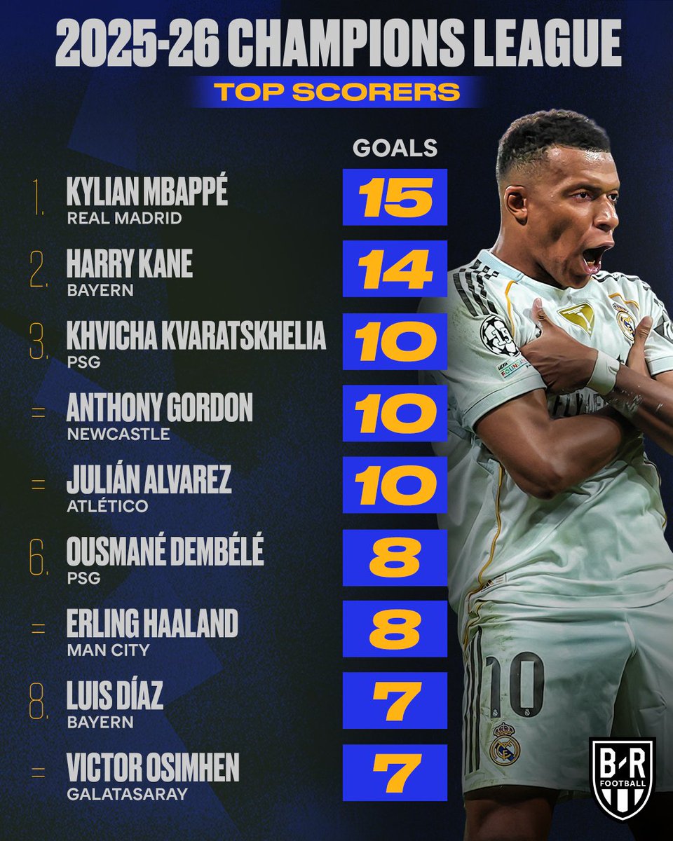 brfootball's tweet photo. The Champions League stat leaders in 2025-26 🎯 https://t.co/E8AZa2i6yX