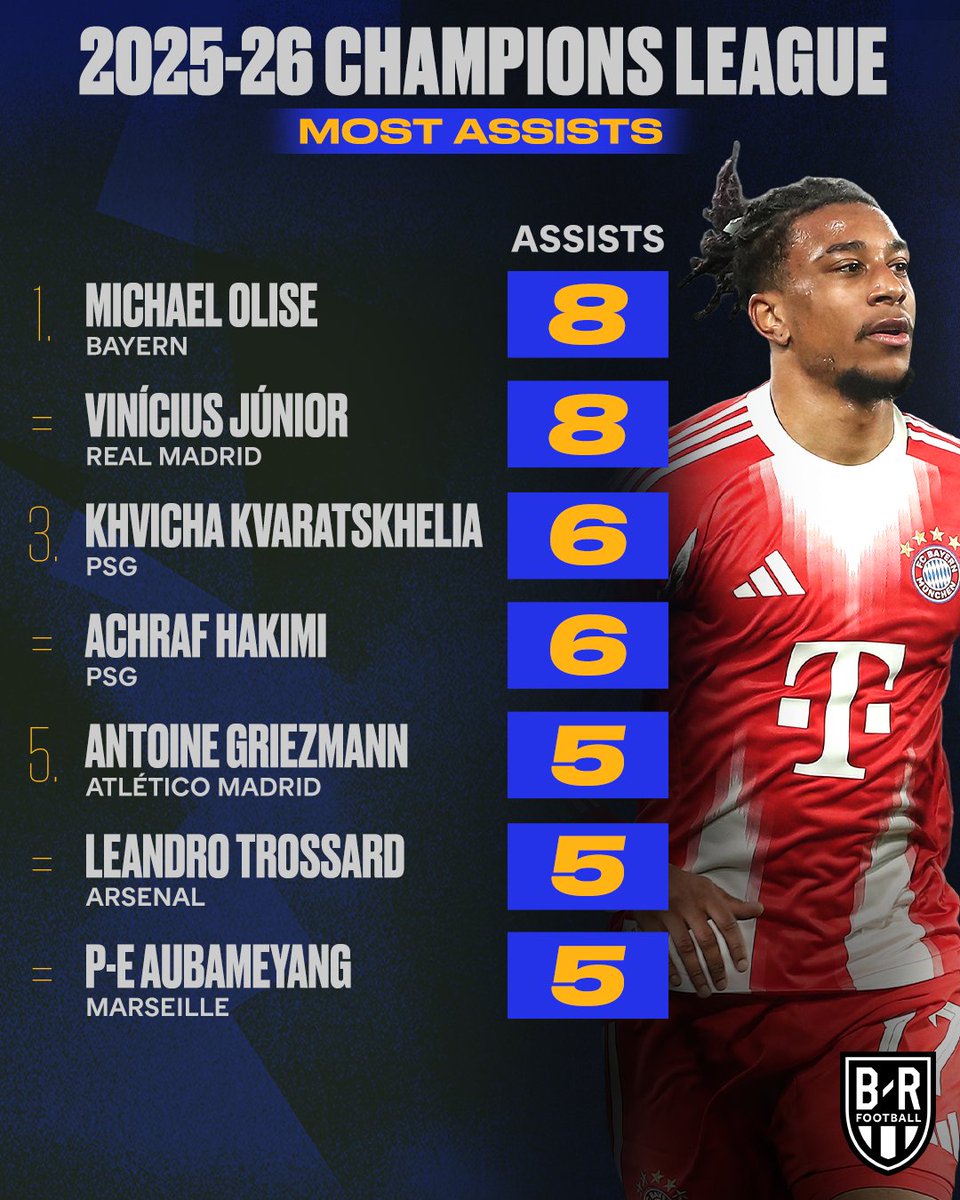 brfootball's tweet photo. The Champions League stat leaders in 2025-26 🎯 https://t.co/E8AZa2i6yX