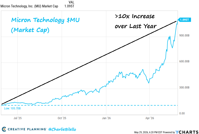 charliebilello's tweet photo. Micron Technology's market cap surpassed $1 trillion last week, a more than 10x increase over the last year. $MU 

Video: https://t.co/0fYyWBUicS