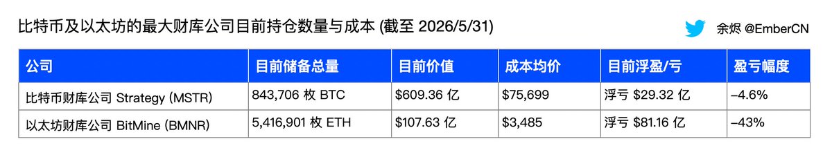 EmberCN's tweet photo. 随着 @Strategy 首次出售 32 枚 BTC、打破了他们之前永不出售 BTC 的态度，市场更为艰难了 (预期他们会继续进行 BTC 出售)。

现在还在增持且还没卖过币的财库公司，就只剩 @BitMNR 了，而他们的持仓已经巨亏 43% ，还能撑到哪一天呢？
所以 Tom Lee @fundstrat ，你准备啥时候卖 ETH ？🥹

--------------------------------------------------------------------------
比特币及以太坊的最大财库公司上周买卖情况：

◎比特币财库公司 @Strategy (MSTR) 上周以约 $77,135 的价格首次卖出了 32 枚 BTC ($247 万)。
他们现在总共持有 843,706 枚 BTC ($609.36 亿)，成本均价 $75,699，浮亏 $29.32 亿 (-4.6%)。

◎以太坊财库公司 @BitMNR (BMNR) 上周以约 2,061 的价格购买了 26,497 枚 ETH ($5461 万)。
他们现在总共持有 5,416,901 枚 ETH ($107.63 亿)，成本均价 $3,485，浮亏 $81.16 亿 (-43%)。

--------------------------------------------------------------------------
#Bitget 来了就是VIP！Crypto、美股、CFD，全球先机一站布局
