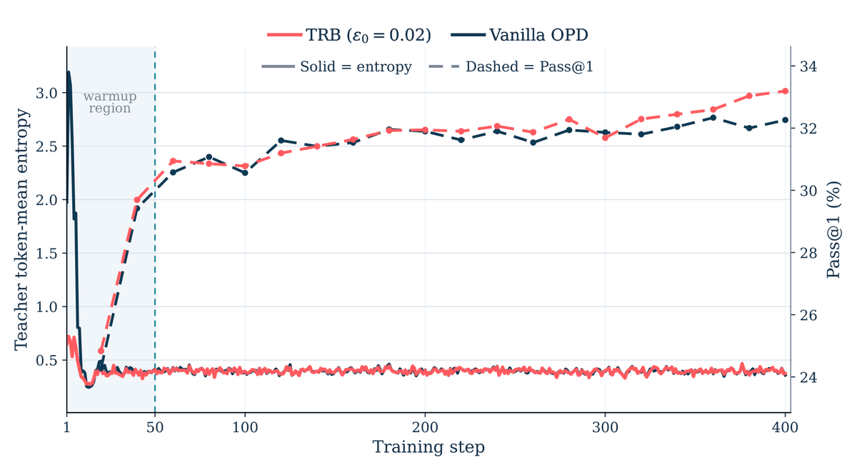 AMyashka's tweet photo. [6/7] The diagnostics match that story.

During warmup, TRB reaches prefixes where the teacher's token-mean entropy is lower. After warmup, the distribution mostly matches vanilla OPD, but the benchmark curve stays higher.

The gain seems to come from the warm start. https://t.co/dAgu4ofzA0