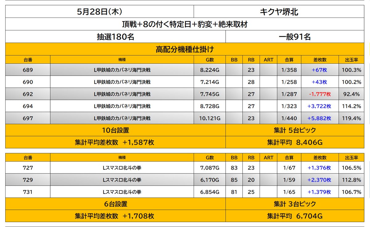 chappydata's tweet photo. 5.28(木)

"キクヤ堺北"①

📰頂戦/8の付く特定日/豹変
⇒総差+283,096枚.Ave+833枚
⇒118/340台(比率約34.7%)

やるとは思ってたけど、想像の遥か上📈
🔥初絶来取材にてとんでも結果爆誕🔥

《全台系》
・東京喰種.Ave+3,785枚

◆���配分
・カバネリ海門(5/10台ピック)
・スマスロ北斗(3/6台ピック) https://t.co/eMWcGJsRf3