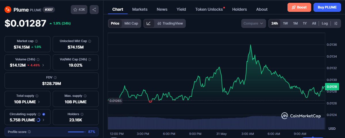 MoonKing___'s tweet photo. There are $350B in RWAs onchain already

And the chain designed to onboard the next $30 trillion is still at $74M MC?

Make it make sense, @plumenetwork is probably the most undervalued asset on the market

$PLUME will climb high next bull run https://t.co/KeWr73iePH