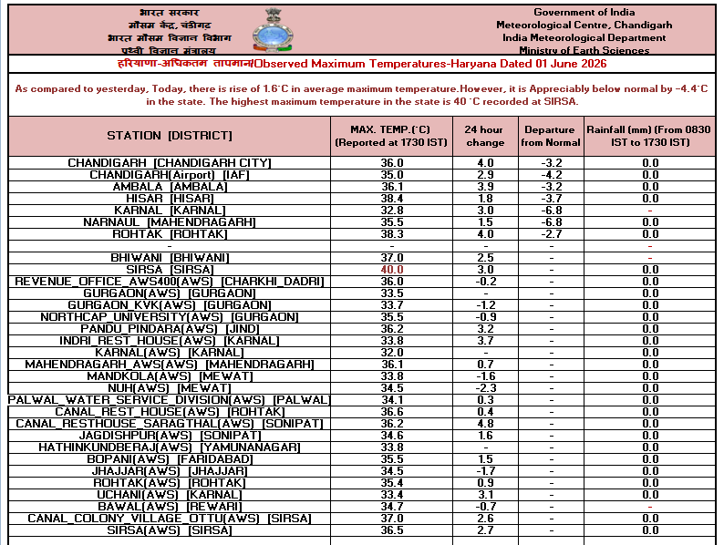 IMD_Chandigarh's tweet photo. Observed   #Maximum #Temperature over #Punjab, #Haryana &amp; #Chandigarh dated 01.06.2026 https://t.co/pJmKa8772D