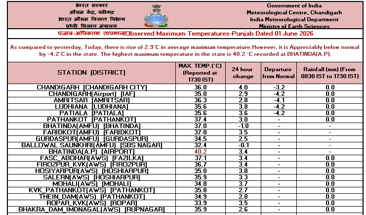 IMD_Chandigarh's tweet photo. Observed   #Maximum #Temperature over #Punjab, #Haryana &amp; #Chandigarh dated 01.06.2026 https://t.co/pJmKa8772D