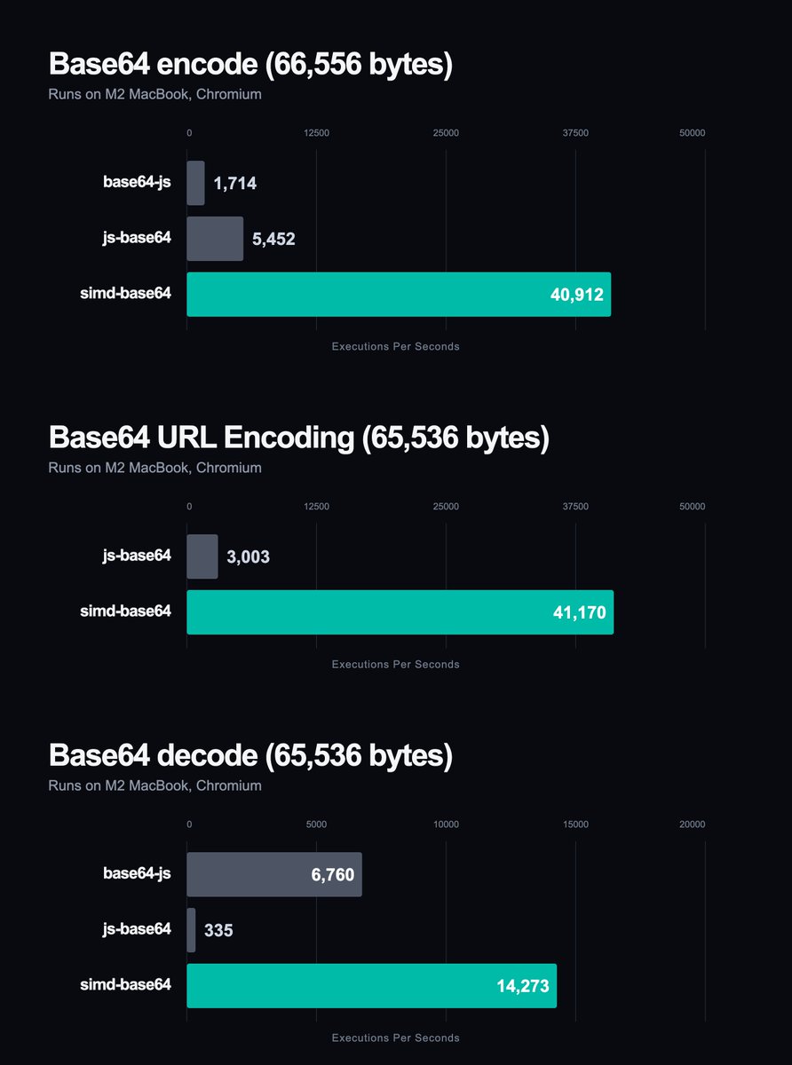 nuskey8's tweet photo. WebAssembly SIMDで実装されたブラウザ/Node.js向けのBase64ライブラリ「simd-base64」を公開しました！

依存なし&amp;wat直書きで最適化された実装で、非Node.js環境でも爆速で動作します。Base64 URLも標準でサポートしています！

■リポジトリ
https://t.co/zoQHc8hByy https://t.co/4L61ZfgTng