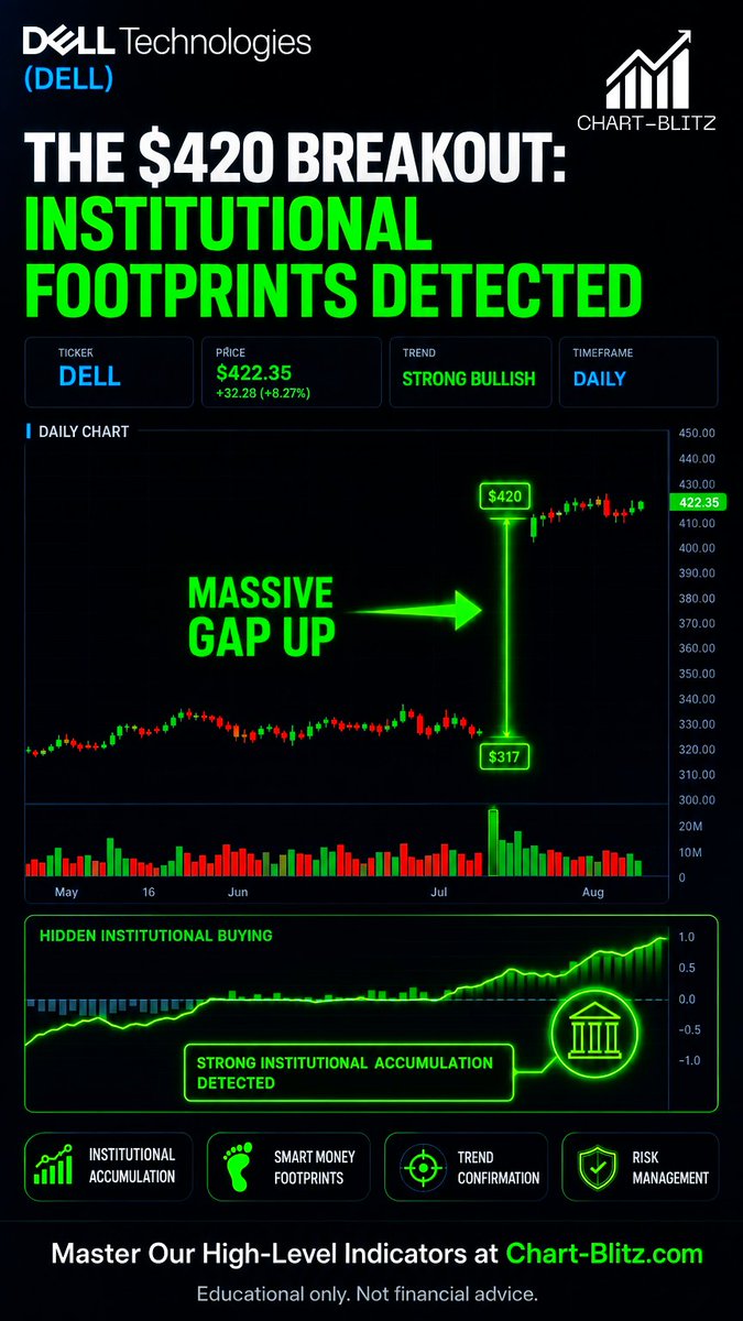 chartblitz's tweet photo. DELL just gapped up 32%+! 🚀 AI server demand is fueling a massive breakout. Don't chase blindly, understand the setup. Full analysis: https://t.co/vTwZ9wHNYv#DELL #AI #Stocks https://t.co/QwbRdqExzd