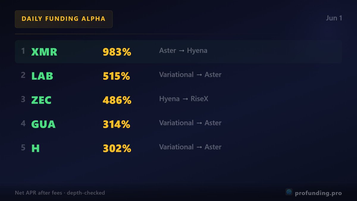 profundingpro's tweet photo. Daily Funding Alpha - Jun 1

Best DN spreads paying right now:

1. XMR - 983% APR (Aster / Hyena)
2. LAB - 515% APR (Variational / Aster)
3. ZEC - 486% APR (Hyena / RiseX)
4. GUA - 314% APR (Variational / Aster)
5. H - 302% APR (Variational / Aster)

Net after fees, depth-checked https://t.co/22Zb51CR8r