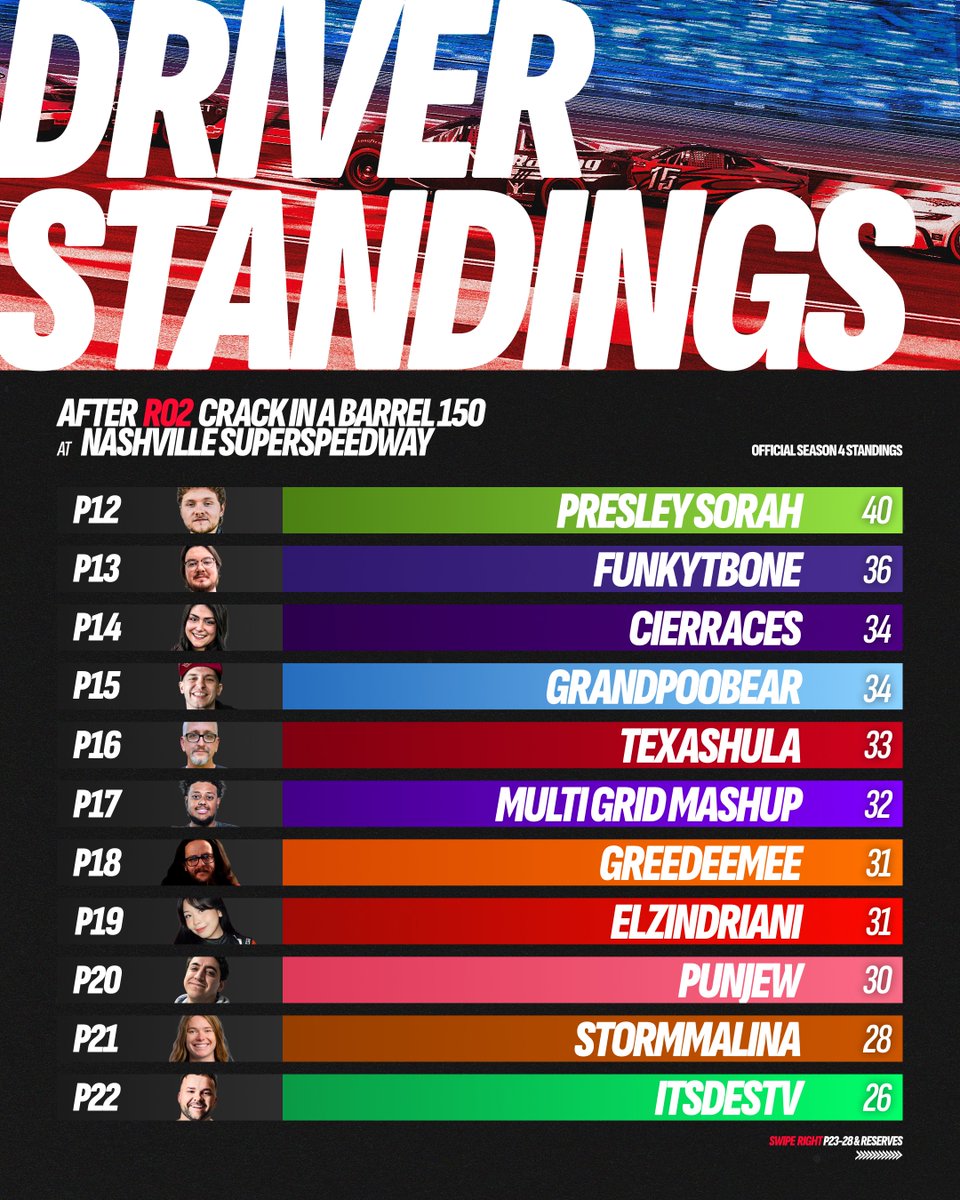 CreatorSeriesGG's tweet photo. Your Driver Standings after ROUND 02 in Nashville! 😍@b_royyyy is still #1 but it could change fast this early in the season... 🫣

We're gonna turn left so hard we might have to steer right at USA International DIRT - THIS WEDNESDAY! 🙌

#iracing #creatorseries https://t.co/m0SqMoypKO