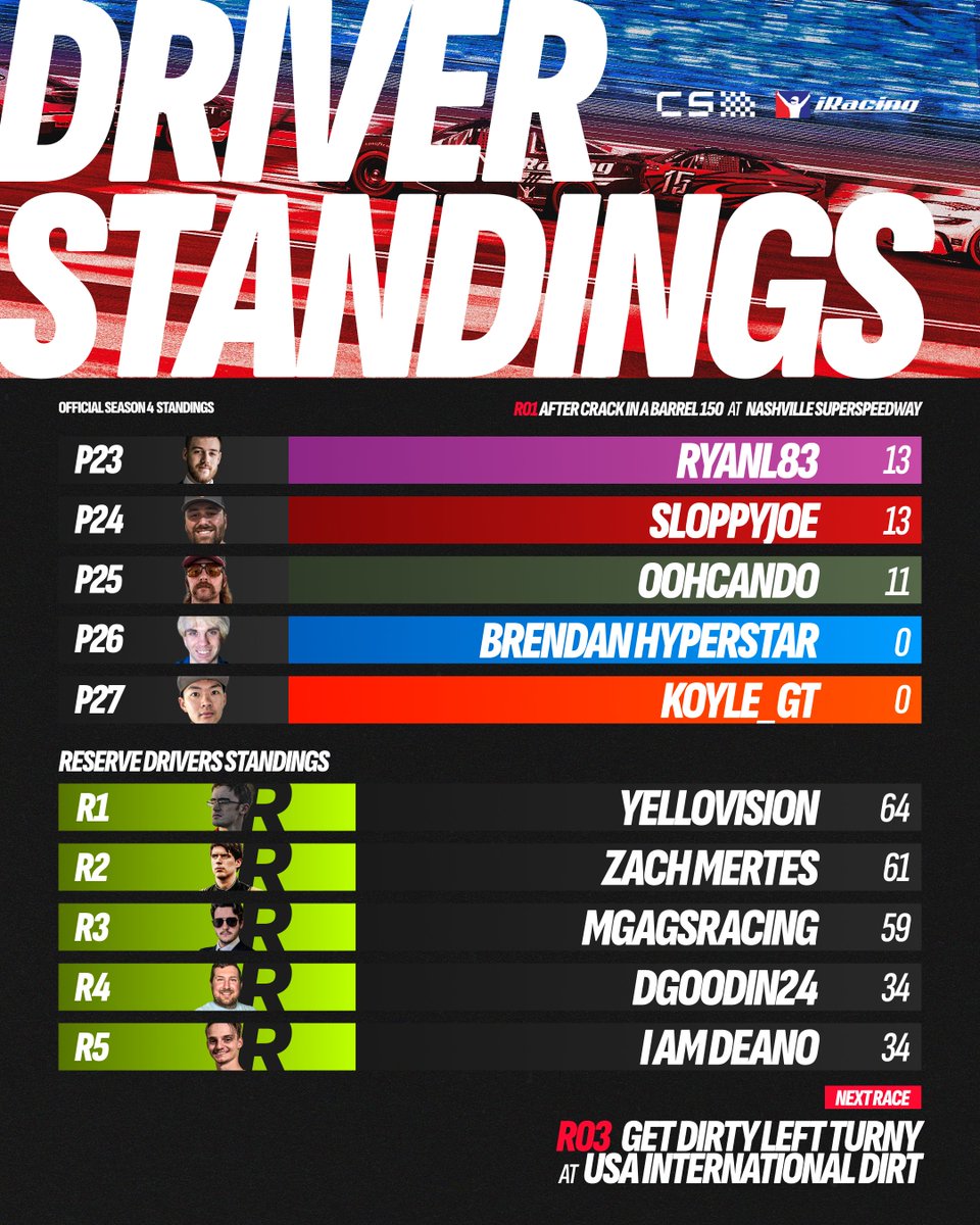 CreatorSeriesGG's tweet photo. Your Driver Standings after ROUND 02 in Nashville! 😍@b_royyyy is still #1 but it could change fast this early in the season... 🫣

We're gonna turn left so hard we might have to steer right at USA International DIRT - THIS WEDNESDAY! 🙌

#iracing #creatorseries https://t.co/m0SqMoypKO