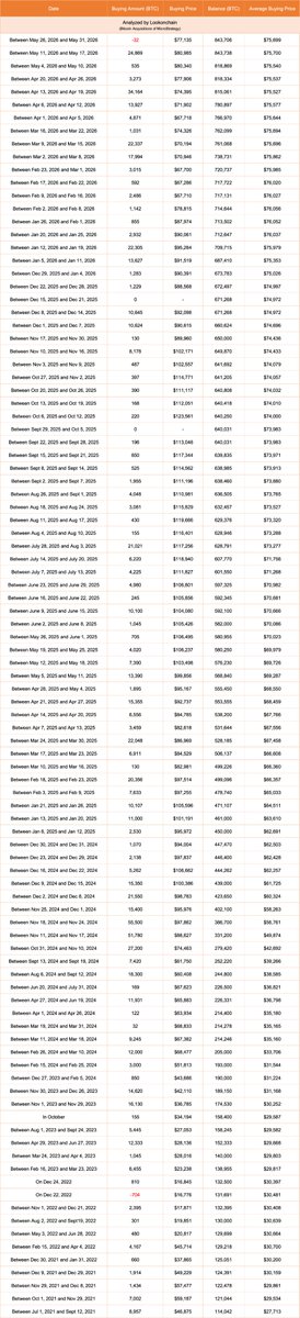 lookonchain's tweet photo. Michael Saylor's @Strategy sold 32 $BTC($2.47M) at $77,135 last week.

This is #Strategy's first $BTC sale in over 3 years.

The last time #Strategy sold $BTC was on Dec. 22, 2022, when they sold 704 $BTC at $16,776. 

But they quickly bought back 810 $BTC at $16,845 on Dec. 24, 2022.

Will #Strategy keep selling $BTC, or start buying again?