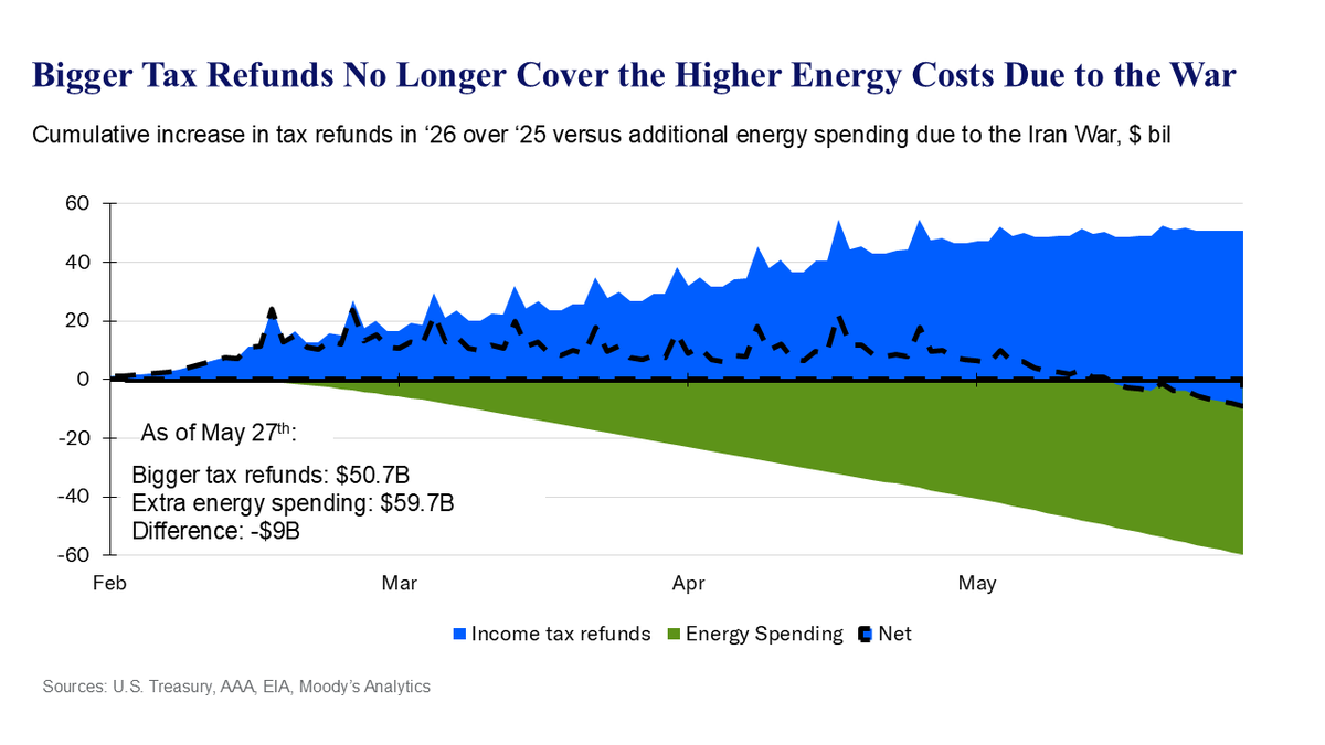 Markzandi's tweet photo. $100 billion. That’s our estimate of the cost of the Iran War to American households. That’s nearly $750 per household. This includes the additional U.S. military costs and the higher energy and other prices resulting from the war. This is a big economic blow, but deficit-financed tax cuts have cushioned it. Until now. As of May 16th, the bigger tax refunds Americans have received this year no longer cover the higher costs of gasoline, diesel, and jet fuel caused by the war. The financial pressure is thus mounting quickly, particularly on already hard-pressed middle and lower-income households. With the saving rate about as low as it ever goes, unless the war ends soon and energy prices come down, they will have little choice but to rein in their spending, weighing further on the already sagging economy.