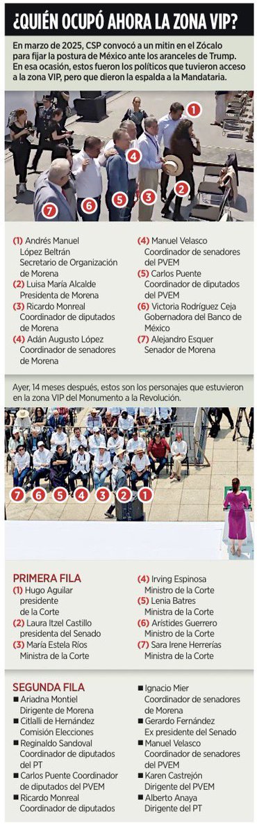 bereaguilarv's tweet photo. Estamos pedidos. ¿Cuál estado de Derecho? 

La Corte del acordeón en primera fila aplaudiéndole a la Sheinbaum. 

Corte doblada, rastrera y entregada totalmente al narcorégimen. https://t.co/F4beTbdn2a