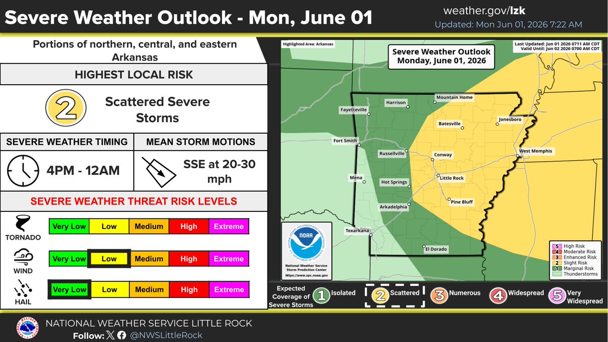 NWSLittleRock's tweet photo. STORM PREDICTION CENTER UPDATE—Slight Risk (level 2 of 5) for severe weather expanded across Arkansas and now includes the Little Rock metro. The primary hazards are expected to be damaging wind gusts and a few instances of large hail this afternoon into the evening. #arwx https://t.co/efCbu0CEuo