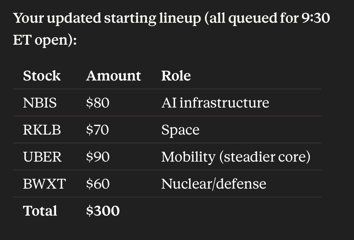 drayinvests's tweet photo. Claude’s first buys in my AI Agentic Account:

$90 into $UBER 
$80 into $NBIS 
$70 into $RKLB 
$60 in $BWXT 

I’m excited to see what happens, saving $200 in buying power

How do you feel about Claude’s picks to start the portfolio? https://t.co/e0DrlUZj61