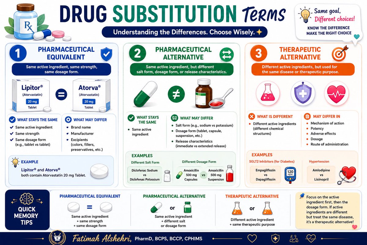 Banitoto's tweet photo. ماهو الفرق بيني المثيل و البديل الصيدلاني و البديل العلاجي! 💊💊

1. المثيل أو التكافؤ الصيدلاني (Pharmaceutical Equivalent)
 القاعدة: نفس المادة الفعالة، نفس التركيز، ونفس الشكل الصيدلاني (مثلاً: حبوب وحبوب).
 الاختلاف المسموح: الإسم التجاري، الشركة المصنعة، والـ (Excipients) مثل الألوان والمواد الحافظة. مثال: الاسم التجاري (Lipitor و Atorva) كلاهما يحتويان المادة الفعالة (Atorvastatin) و بنفس الشكل الصيدلاني وهو حبوب فموية. 

2. البديل الصيدلي (Pharmaceutical Alternative)
 القاعدة: نفس المادة الفعالة الأساسية، ولكن هناك تغيير في التركيبة الكيميائية الفرعية أو الشكل الصيدلاني. 
 الاختلاف المسموح: اختلاف الأملاح (Salt forms)، أو اختلاف الشكل الصيدلاني (مثلاً: كبسولة مقابل حبوب، أو ممتد المفعول مقابل سريع المفعول
 مثال: اختلاف الملح: (Diclofenac Sodium) مقابل (Diclofenac Potassium) أو اختلاف الشكل الصيدلاني مثل كبسولات (Amoxicillin 500mg) مقابل شراب (Amoxicillin 500mg) وهكذا. 

3. البديل العلاجي (Therapeutic Alternative)
 القاعدة: مواد فعالة مختلفة كيميائياً تماماً، ولكنها تنتمي لنفس العائلة الدوائية أو عائلات مختلفة وتؤدي نفس الغرض العلاجي ونفس التأثير النهائي على المرض.
 الاختلاف: التركيب الكيميائي، الأعراض الجانبية، والجرعات وطريقة الإعطاء.
 مثال: مجموعة (SGLT2) و تحتوي على (Empagliflozin) و (Dapagliflozin) وكلها للسكري و أمراض اخرى.

القاعدة السريعة للحفظ 🧠
✅ مثيل صيدلاني = نفس المادة الفعالة + نفس القوة الدوائية + نفس الشكل الصيدلاني.

✅ بديل صيدلاني = نفس المادة الفعالة (أو الجزء العلاجي الفعال) مع اختلاف الملح الدوائي أو الشكل الصيدلاني.

✅ بديل علاجي = مادة فعالة مختلفة لكنها تستخدم لنفس المرض أو تحقق نفس الهدف العلاجي.

باختصار: 
💡 إذا تغيرت الشركة فقط ➜ مثيل صيدلاني💊
💡 إذا تغير الملح أو الشكل الصيدلاني ➜ بديل صيدلاني💊
💡 إذا تغيرت المادة الفعالة نفسها ➜ بديل علاجي💊