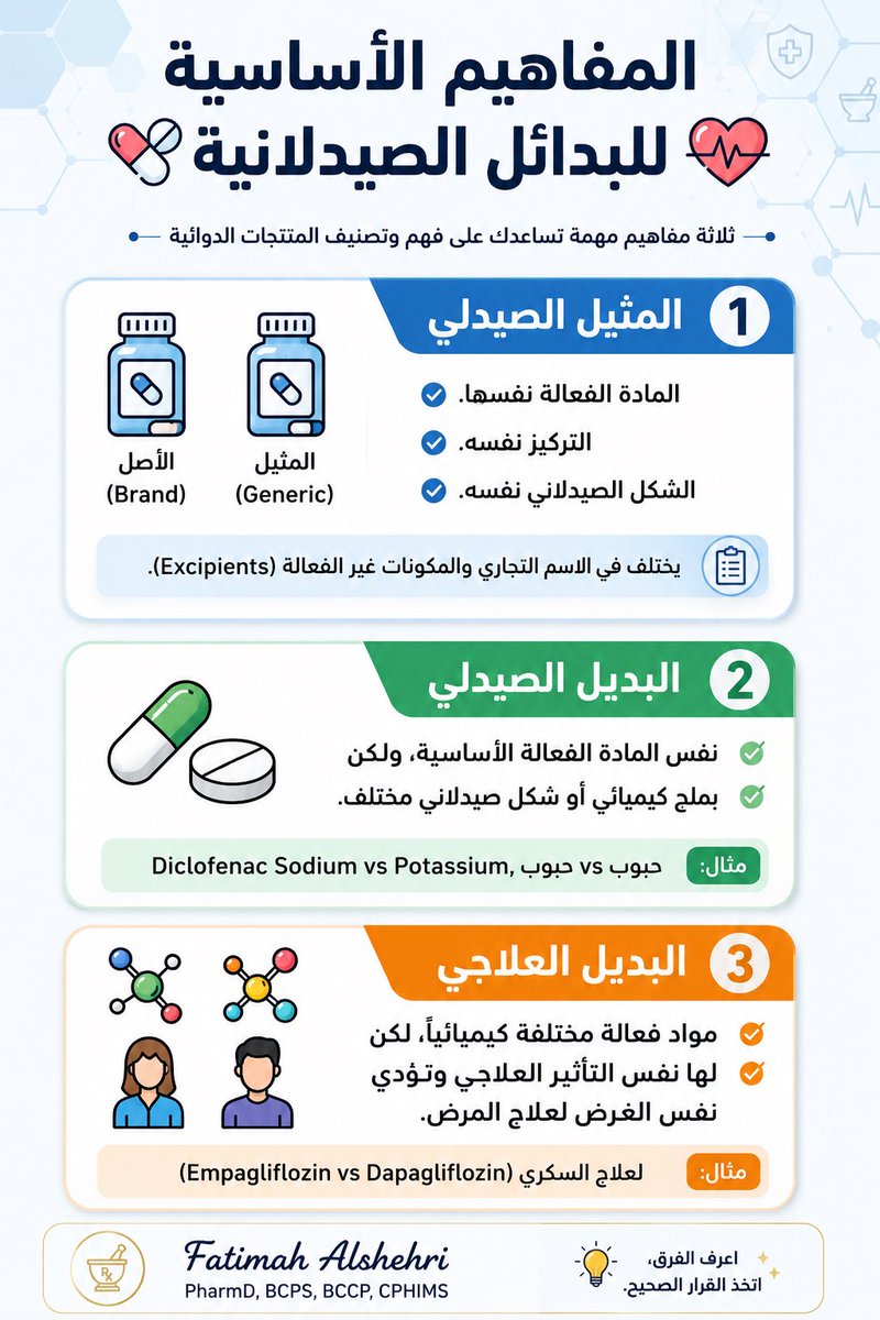 Banitoto's tweet photo. ماهو الفرق بيني المثيل و البديل الصيدلاني و البديل العلاجي! 💊💊

1. المثيل أو التكافؤ الصيدلاني (Pharmaceutical Equivalent)
 القاعدة: نفس المادة الفعالة، نفس التركيز، ونفس الشكل الصيدلاني (مثلاً: حبوب وحبوب).
 الاختلاف المسموح: الإسم التجاري، الشركة المصنعة، والـ (Excipients) مثل الألوان والمواد الحافظة. مثال: الاسم التجاري (Lipitor و Atorva) كلاهما يحتويان المادة الفعالة (Atorvastatin) و بنفس الشكل الصيدلاني وهو حبوب فموية. 

2. البديل الصيدلي (Pharmaceutical Alternative)
 القاعدة: نفس المادة الفعالة الأساسية، ولكن هناك تغيير في التركيبة الكيميائية الفرعية أو الشكل الصيدلاني. 
 الاختلاف المسموح: اختلاف الأملاح (Salt forms)، أو اختلاف الشكل الصيدلاني (مثلاً: كبسولة مقابل حبوب، أو ممتد المفعول مقابل سريع المفعول
 مثال: اختلاف الملح: (Diclofenac Sodium) مقابل (Diclofenac Potassium) أو اختلاف الشكل الصيدلاني مثل كبسولات (Amoxicillin 500mg) مقابل شراب (Amoxicillin 500mg) وهكذا. 

3. البديل العلاجي (Therapeutic Alternative)
 القاعدة: مواد فعالة مختلفة كيميائياً تماماً، ولكنها تنتمي لنفس العائلة الدوائية أو عائلات مختلفة وتؤدي نفس الغرض العلاجي ونفس التأثير النهائي على المرض.
 الاختلاف: التركيب الكيميائي، الأعراض الجانبية، والجرعات وطريقة الإعطاء.
 مثال: مجموعة (SGLT2) و تحتوي على (Empagliflozin) و (Dapagliflozin) وكلها للسكري و أمراض اخرى.

القاعدة السريعة للحفظ 🧠
✅ مثيل صيدلاني = نفس المادة الفعالة + نفس القوة الدوائية + نفس الشكل الصيدلاني.

✅ بديل صيدلاني = نفس المادة الفعالة (أو الجزء العلاجي الفعال) مع اختلاف الملح الدوائي أو الشكل الصيدلاني.

✅ بديل علاجي = مادة فعالة مختلفة لكنها تستخدم لنفس المرض أو تحقق نفس الهدف العلاجي.

باختصار: 
💡 إذا تغيرت الشركة فقط ➜ مثيل صيدلاني💊
💡 إذا تغير الملح أو الشكل الصيدلاني ➜ بديل صيدلاني💊
💡 إذا تغيرت المادة الفعالة نفسها ➜ بديل علاجي💊
