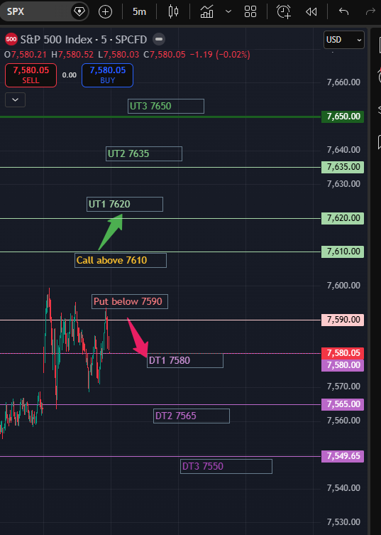 RealSPXSniper's tweet photo. SPX 0DTE Tactical Plan for June 01, 2026

1/3 SPX opened at 7602 after gapping up from 7580 Friday close.

0DTE ATM IV sits at 14.6% with expected move around 28 points, still a low vol environment overall.

 Major dealer inflection: 7550 https://t.co/o1dvlqiff3