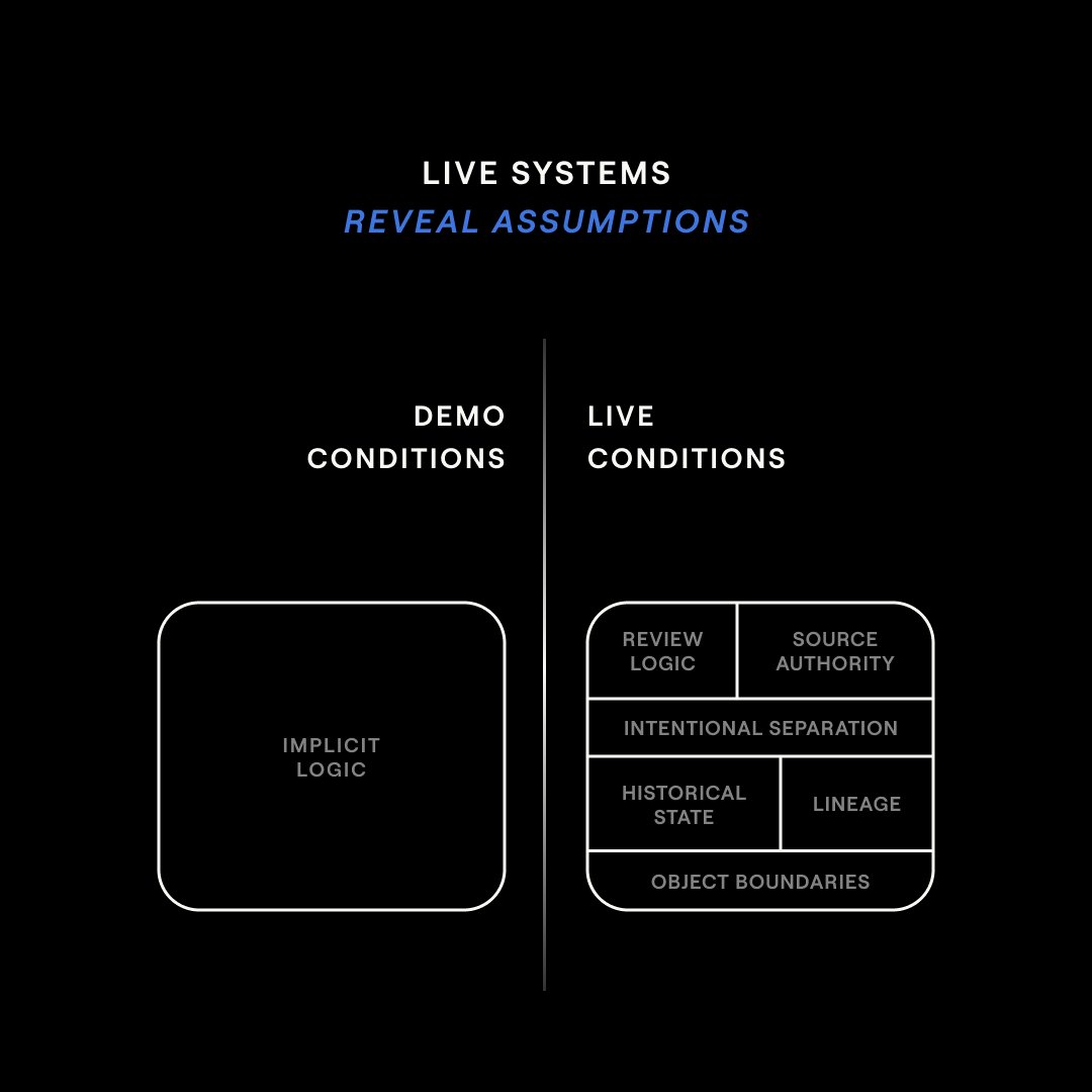 Syntaxia_'s tweet photo. A demo can make a system look coherent without forcing much into the open.

Live enterprise conditions are less forgiving. They surface the assumptions the system was leaning on all along: what counts as the object, who gets to speak for it, which distinctions have to survive, what history still binds the present, where review has to interrupt automation.

Part of becoming reliable is simply having fewer hidden assumptions left.