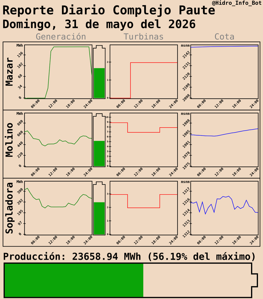 Monitoreo de Hidroeléctricas tweet media