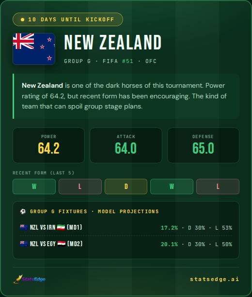 StatsEdgeAI's tweet photo. 10 days out. New Zealand arrive at their first 48-team World Cup as the OFC's flag bearers, ranked #51 globally and carrying a power rating of 64.2 - modest numbers, but don't sleep on a side that has quietly built a coherent defensive structure (65.0) around Chris Wood's Premier League-tested finishing.

The All Whites are a counter-punching team. Their L5 form (W-L-D-W-L) shows a side capable of picking up points but not yet consistent enough to string results together. Wood remains the focal point - if the service reaches him, New Zealand can hurt anyone on a given day. The question is whether the creative pipeline holds up against higher-ranked opposition.

Group G is steep. The model gives them a 17.2% win probability against Iran in MD1 and 20.1% against Egypt in MD2. Outsider territory, yes - but not zero. One clean performance and the bracket opens up.

Ten days to make history. 🌏

#StatsEdge #WorldCup2026 #AllWhites #NewZealand #OFC

→ https://t.co/wyoWWpVA9Y