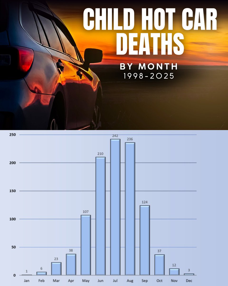 NHTSAgov's tweet photo. The hottest months of the year are here — they’re also the most dangerous! ⚠️🌡️

Child hot car deaths spike dramatically during the summer, with numbers peaking sharply in June, July and August. Whether you’re a parent, grandparent or caregiver, remind yourself to protect what matters most. 👶❤️