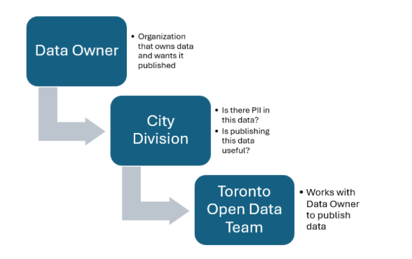Open_TO's tweet photo. Until recently, we only hosted data created by the City. We've published new guidance that opens the door to third-party data — when a city division uses that data for decisions or services, and the public would benefit from access.

https://t.co/TTLLK0kJXK https://t.co/KK8OTgWYOW