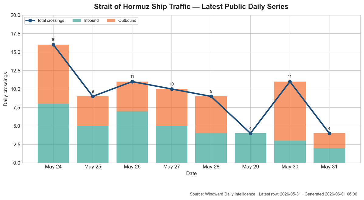 WestBlockCapit1's tweet photo. Strait of Hormuz ship traffic — latest public daily series.

Latest reading: 2026-05-31: 4 crossings (-7 vs prior reported day).
Still far below the pre-war normal zone (~140/day).

Source: Windward Daily Intelligence. https://t.co/P1LnOKNDIq
