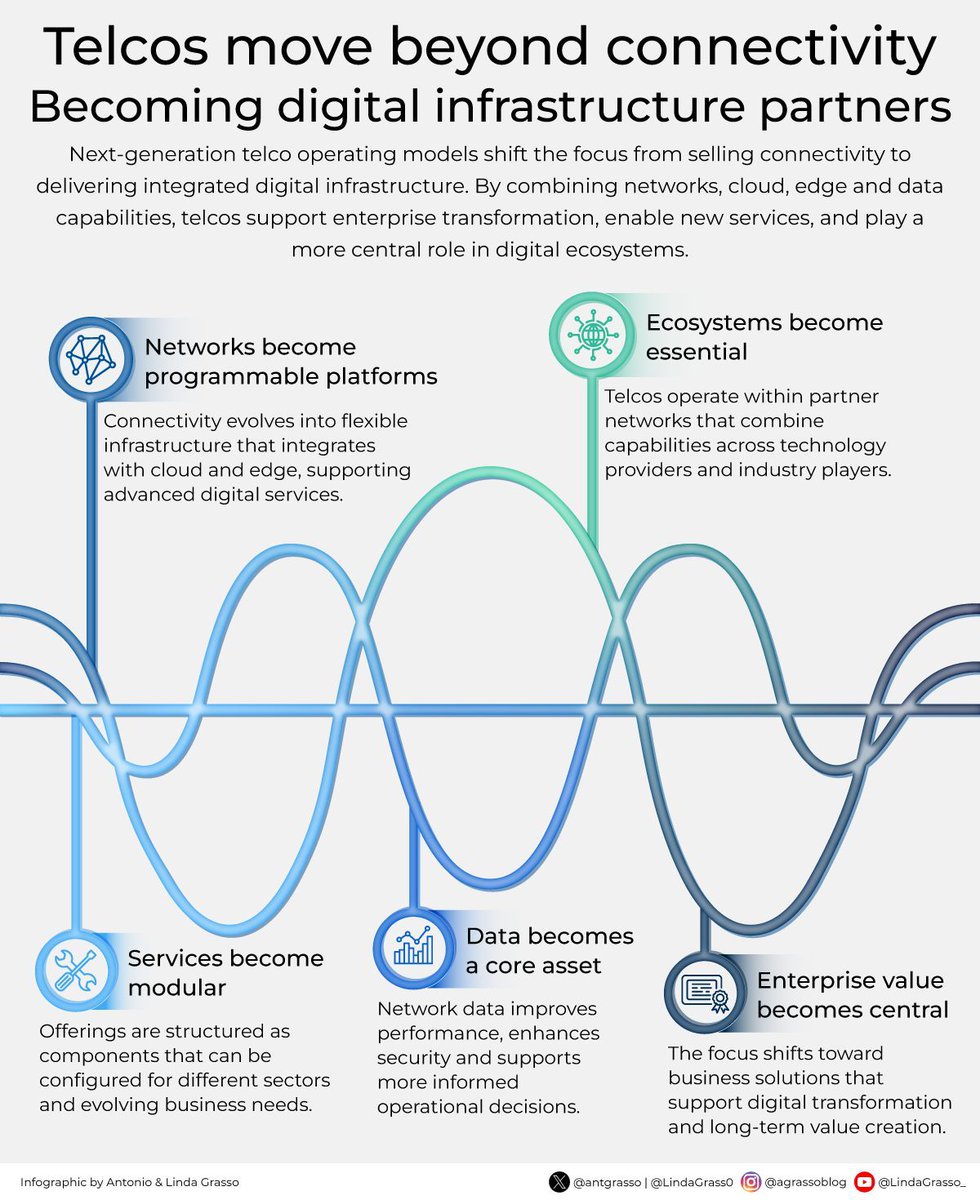 antgrasso's tweet photo. Telcos are becoming more than connectivity providers.

By linking networks with cloud services and edge computing, they can help companies launch digital services faster and use data with greater control.

Microblog @antgrasso #Telcos #Telecom #DigitalInfrastructure https://t.co/y0zJBggn1i