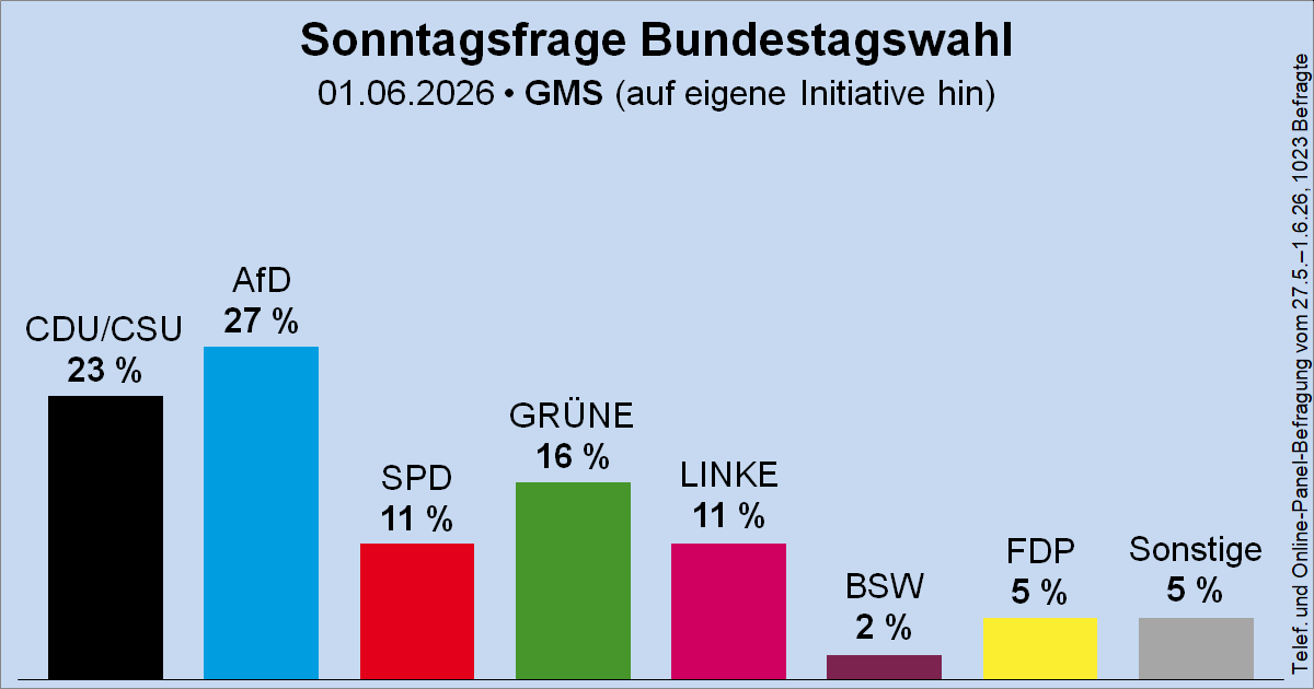 Wahlrecht_de's tweet photo. Sonntagsfrage GMS zur Bundestagswahl • AfD 27 % | CDU/CSU 23 % | GRÜNE 16 % | SPD 11 % | DIE LINKE 11 % | FDP 5 % | BSW 2 % | Sonstige 5 %
➤ Übersicht: https://t.co/Gzilw3J3L9
➤ Verlauf: https://t.co/romCcjM1Dn https://t.co/y3znh2s2qZ