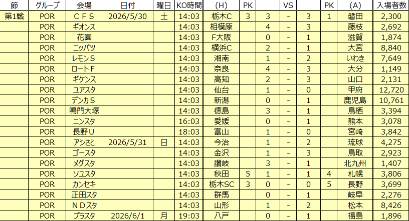 JLeagueStats's tweet photo. J2・J3百年構想リーグ プレーオフラウンド第1戦の結果
#JLStats #Jリーグ #J2 #J3 #百年構想リーグ https://t.co/yGDtqiymR1