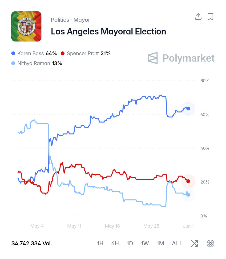 RedLineNewsUSA's tweet photo. Tomorrow, the first round of voting in the LA mayor race concludes. 

As of now, it’s looking like a Pratt vs Bass showdown in November is inevitable. 

Los Angeles, vote SPENCER PRATT! Save your city! https://t.co/uGeMk8qrHc