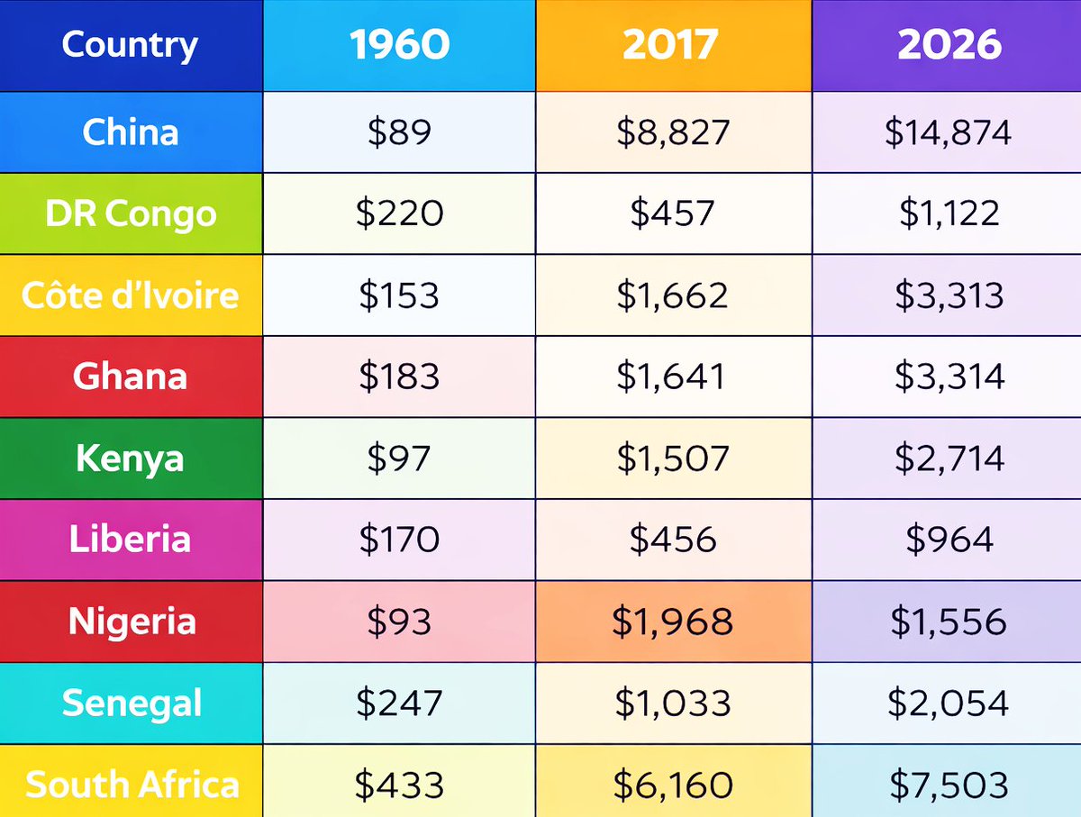 cobbo3's tweet photo. In 1960, China had a lower GDP per capita than every single African nation listed on this table. As of 2026, China's massive economic expansion means its average GDP per capita is double that of the highest-ranking African nation on this list (South Africa) and over 15 times that of Liberia, which in 1960 had a GDP per capita nearly twice as high as China's. Food for thought.