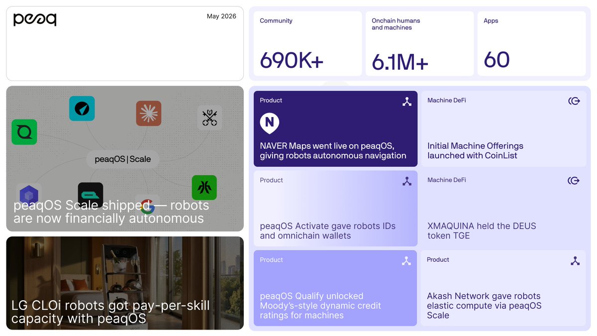 peaq's tweet photo. Your peaq pulse for May is here

→ peaqOS Scale granted robots financial autonomy with 14 services live
→ Initial Machine Offerings announced with @coinlist
→ We showcased pay-per-skill robotics with @LGE_Global’s CLOi robots
→ @xmaquina's DEUS token hit the markets with their TGE
→ @official_naver Maps granted robots autonomous navigation via peaqOS Scale
→ peaqOS Activate and Qualify shipped — the foundational machine ID stack
→ @akashnet unlocked elastic compute for robots with peaqOS Scale

Dive in ↓