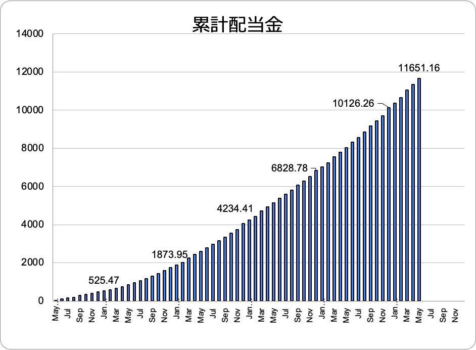 az_pon7's tweet photo. 5月配当金: $297.47
5月注文: $CB

Topics
1. 投資信託を一部売却
2. 前月比 +205万😳
3. $F が1か月で+46%

PF整理で投資初期の購入商品を売却。残すは楽天VTIとオルカン。現金化してますが資産全体では増加で着地。ニヤニヤですね😏

$MU, KIOXIAには未関与な味ぽんですがじわじわ上げてます✌🏻 https://t.co/EdC0HwwtlA